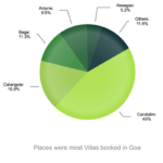 most-booked-villas-goa